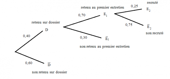 Arbre pondere bac blanc