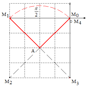 Figure point suite complexe